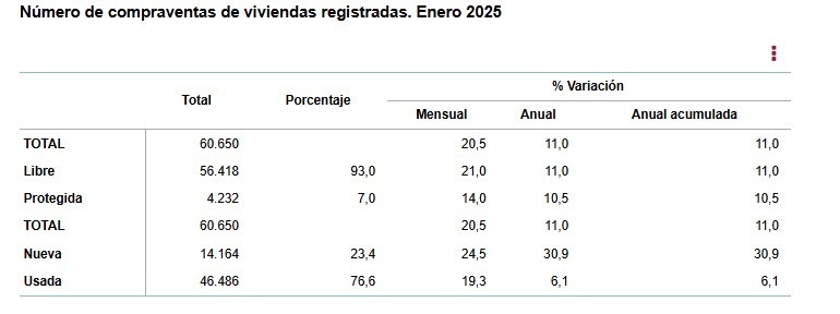 INE-Compraventas de viviendas registradas