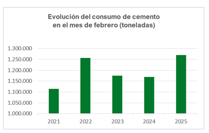 Oficemen, consumo de cemento-febrero-2025