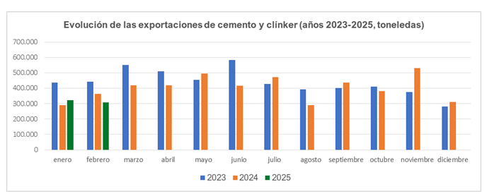 Oficemen-exportaciones de cemento y clinker