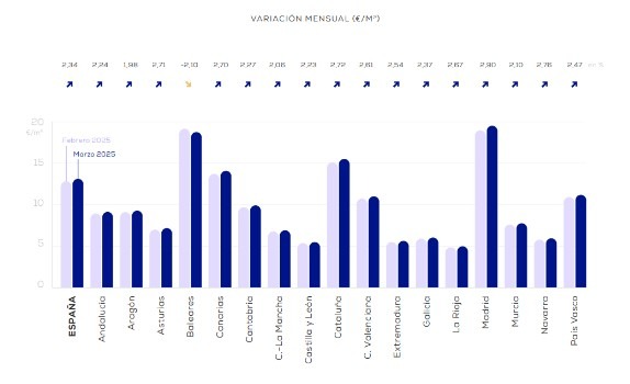 Pisos.com-Precios del alquiler de viviendas - Variación mensual por CCAA