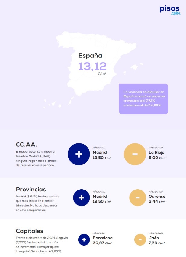 Pisos.com-Informe de los precios de alquiler en marzo-2025