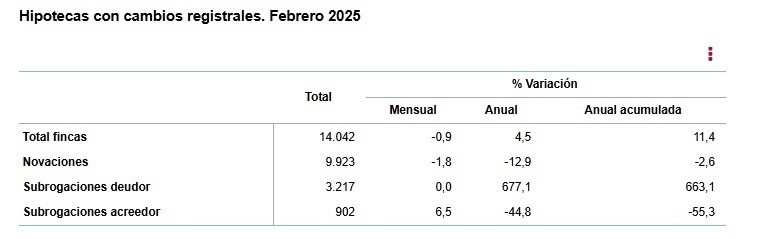 INE-Hipotecas con cambios registrales