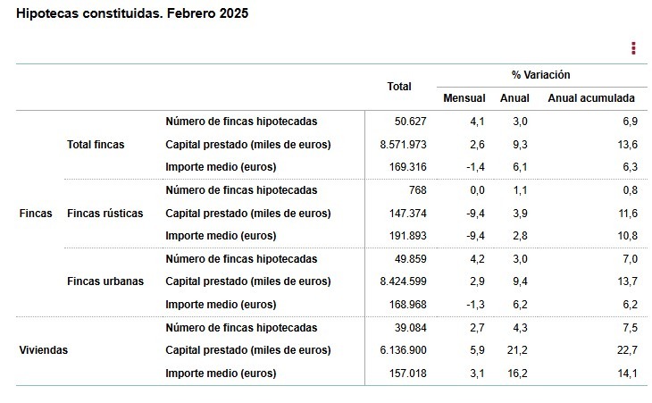 INE-Hipotecas constituidas-febrero 2025