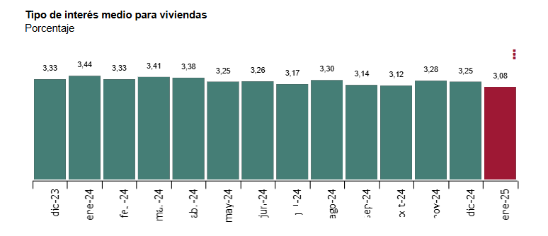 INE-Tipos de interés medio para viviendas-dic 2024-enero 2025
