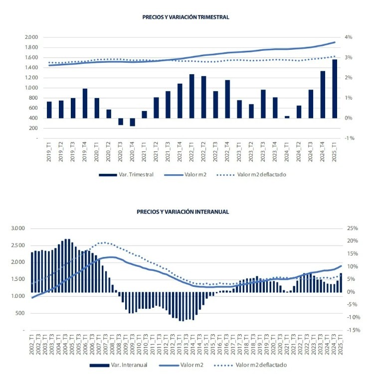 Tinsa-precios y variacion trimestral e interanual