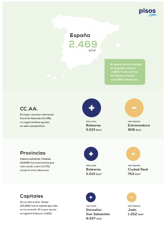 Pisos.com-precio de vivienda-abril-2025