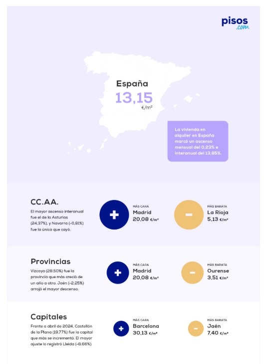 Pisos.com-Precio de la vivienda de alquiler-abril 2025
