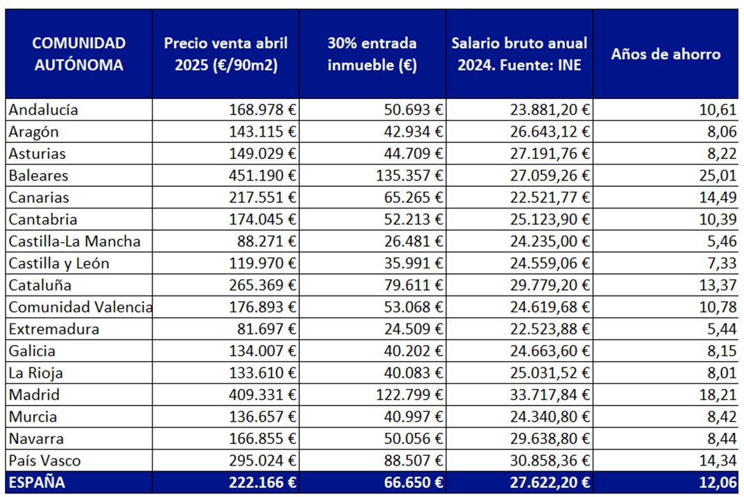 Pisos.com-Años de ahorro par acceder a una vivienda-CCAA
