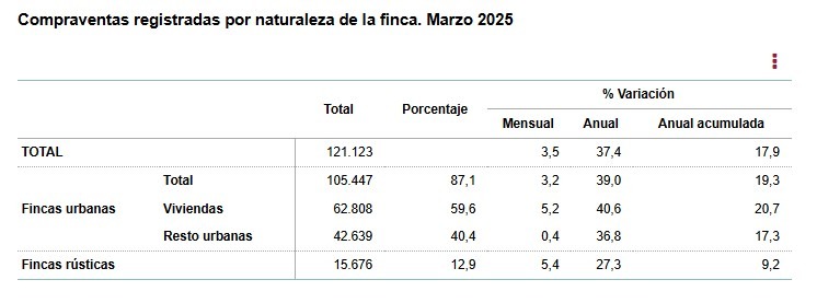 INE-Compraventas registradas por naturaleza de la finca. Marzo 2025