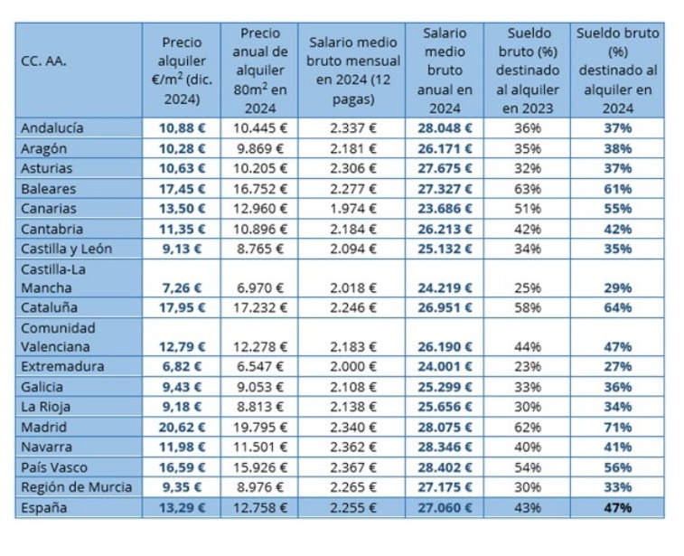 Provincias con el precio de la vivienda en alquiler y salario bruto en 2024