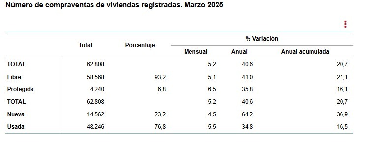 INE-Número de compraventas de viviendas registradas. Marzo 2025