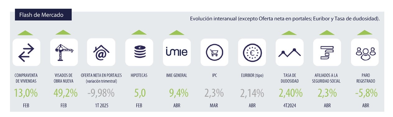 Tinsa-imie-abril 2025-flash de mercado