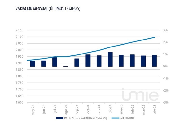 Tinsa-imie-abril- 2025 -Variación mensual