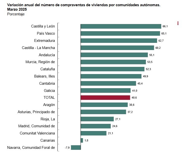 Ine-Variación anual del número de compraventas de viviendas por comunidades autónomas. Marzo 2025