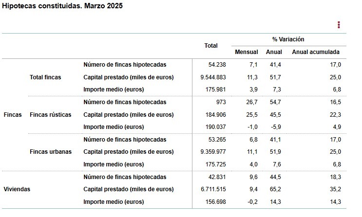 INE-Hipotecas constituidas en marzo-2025