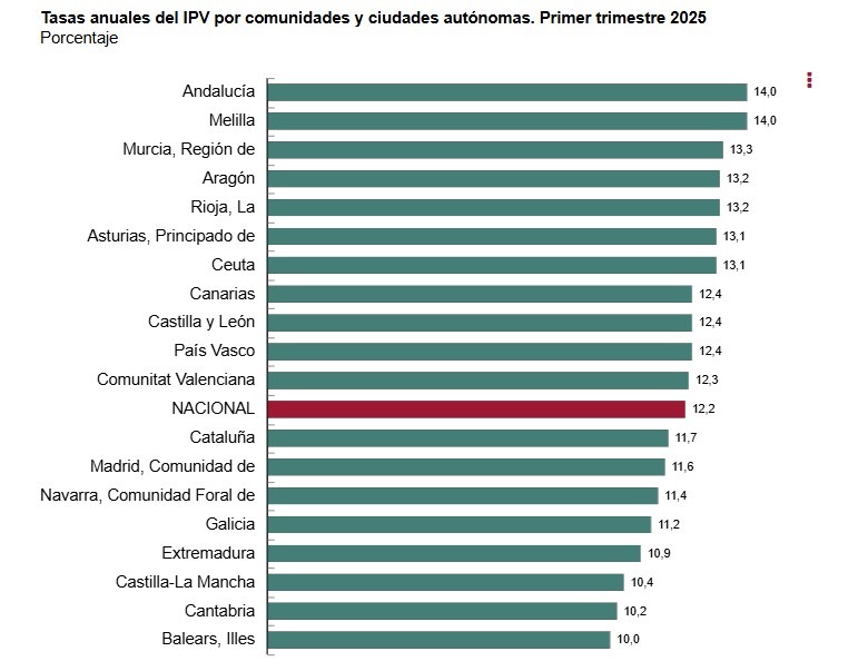 Tasas anuales del IPV por comunidades y ciudades autónomas.