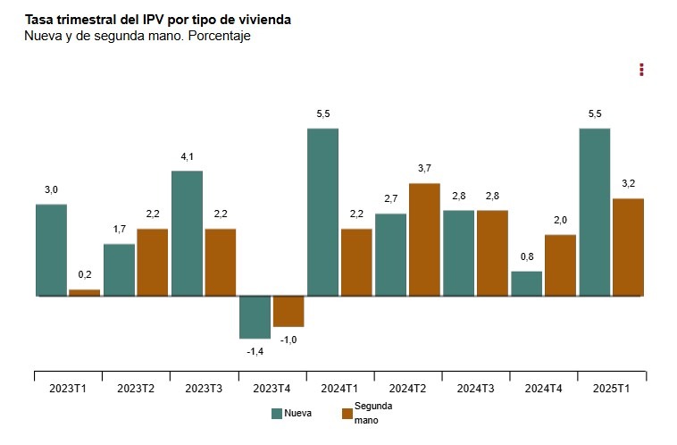 INE-Tasa Trimestral del IPV por tipo de vivienda