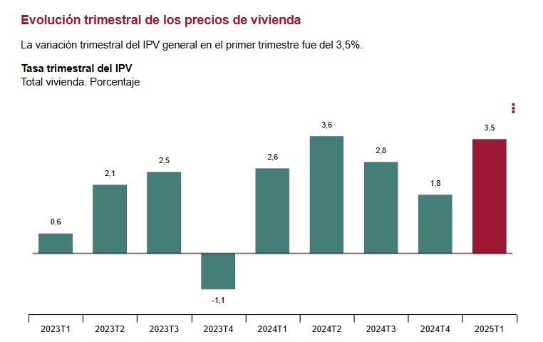 INE-Tasa trimestral del IPV