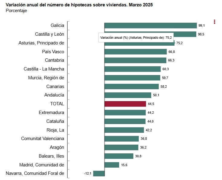 INE- Variación anual de hipotecas por CCAA