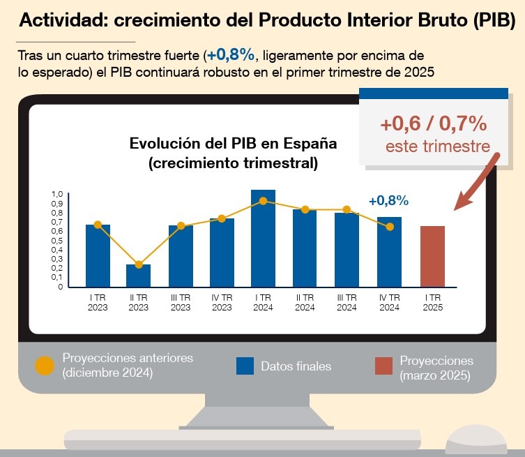 Banco de España-Evolución PIB