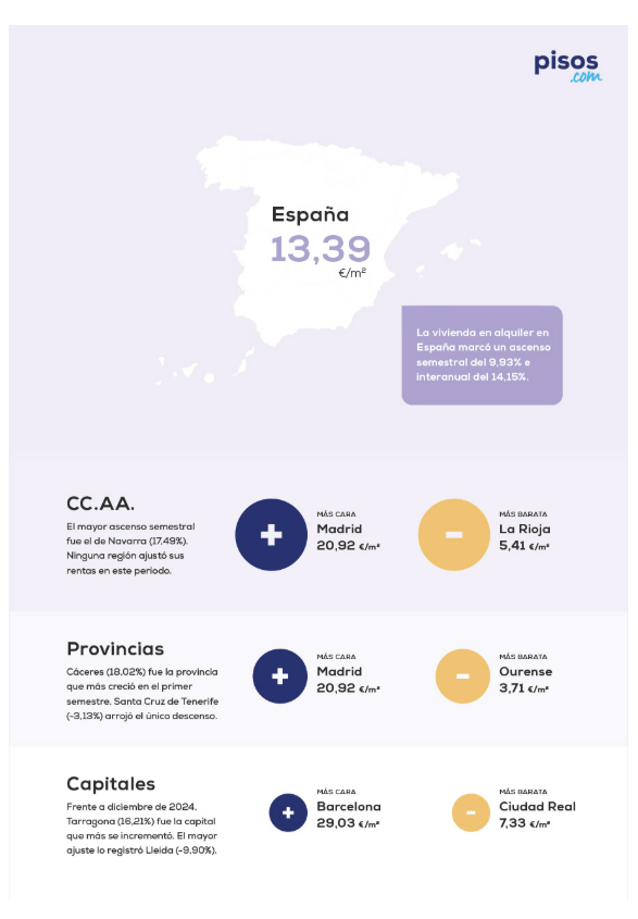 Pisos.com: El precio medio del alquiler sube un 9,93% en el primer ...