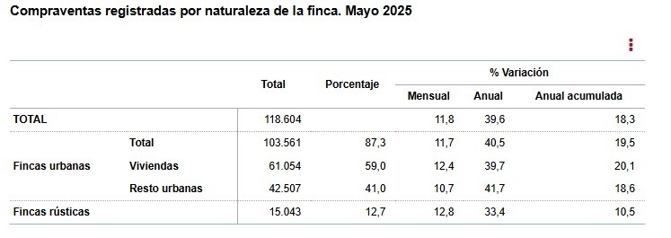 INE-Compraventas registradas por naturaleza de la finca-mayo 2025 