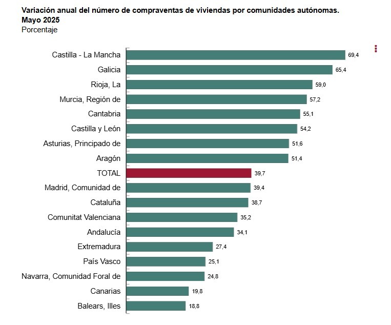 INE-Variación en las compravenhtas de viviendas por CCAA-mayo 2025