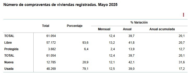 INE-Compraventas de viviendas registradas -mayo 2025 
