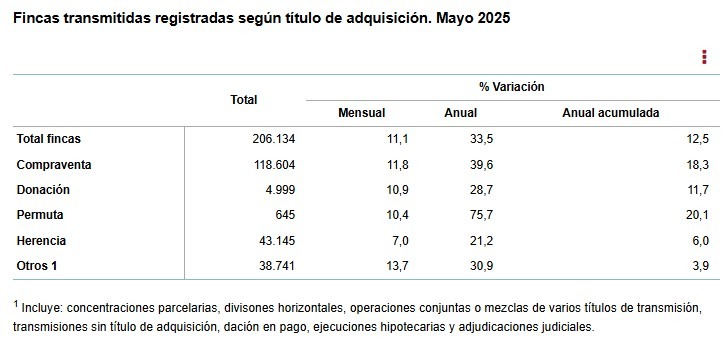 NE-Fincas transmitidas según titulo de adquisición-mayo 2025