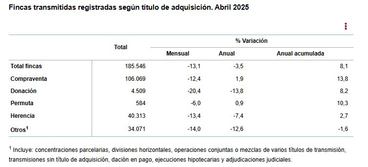 Fincas transmitidas registradas según título de adquisición. Abril 2025