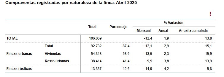 Ine-Compraventas registradas por naturaleza de la finca -abril 2025