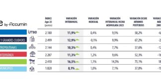 Tinsa-informe-IMIE-agosto-2025