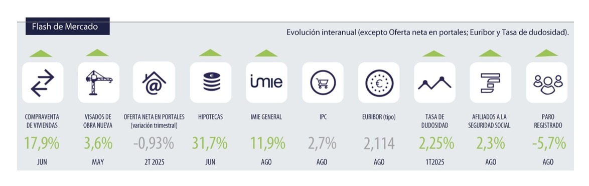 Tinsa-Informe-IMIE-agosto- Flash de mercado