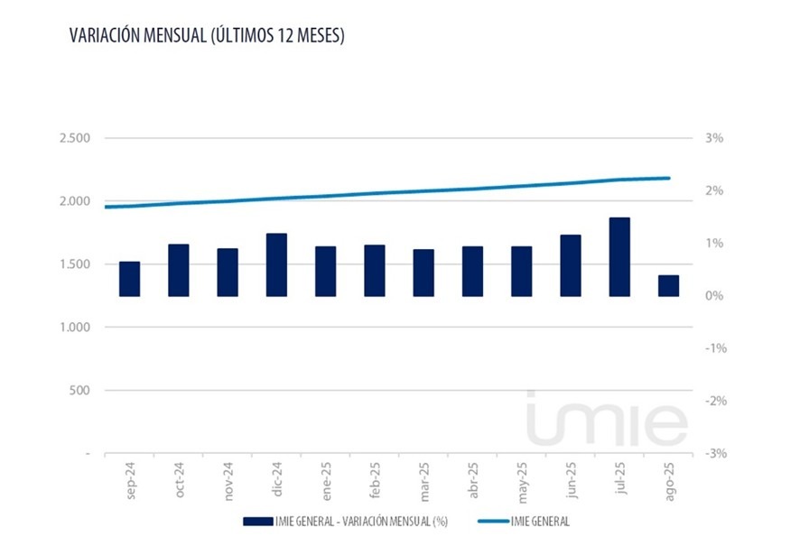 Tinsa-Informe IMIE de agosto-Variación mensual