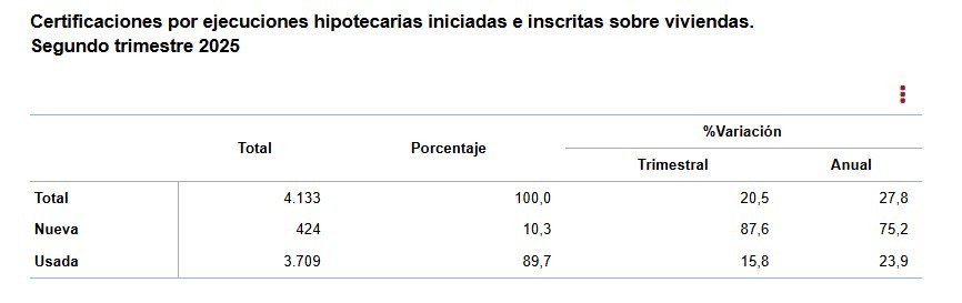 Certificaciones por ejecuciones hipotecarias iniciadas e inscritas sobre viviendas