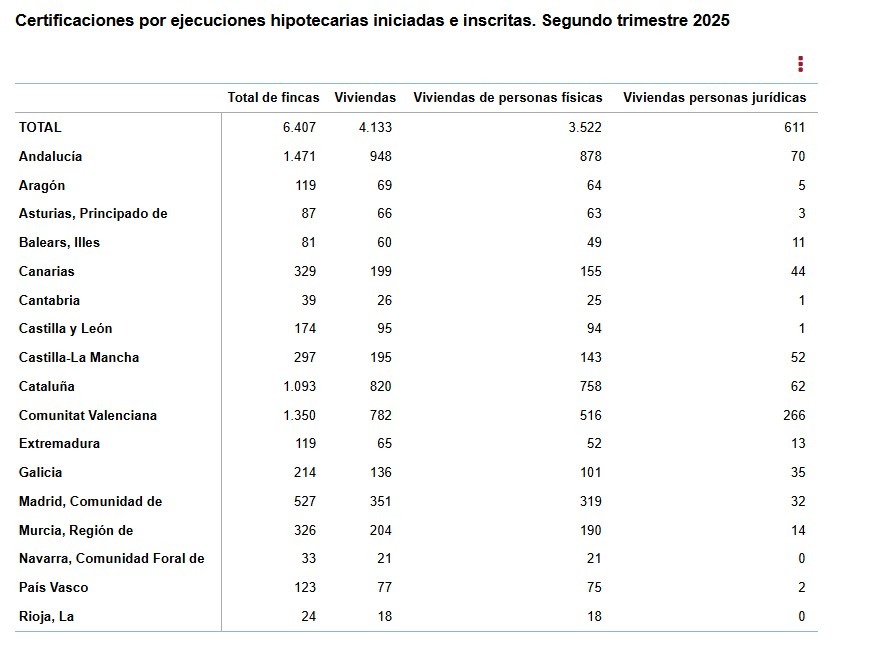 Certificaciones por ejecuciones hipotecarias iniciadas e inscritas. Segundo trimestre 2025
