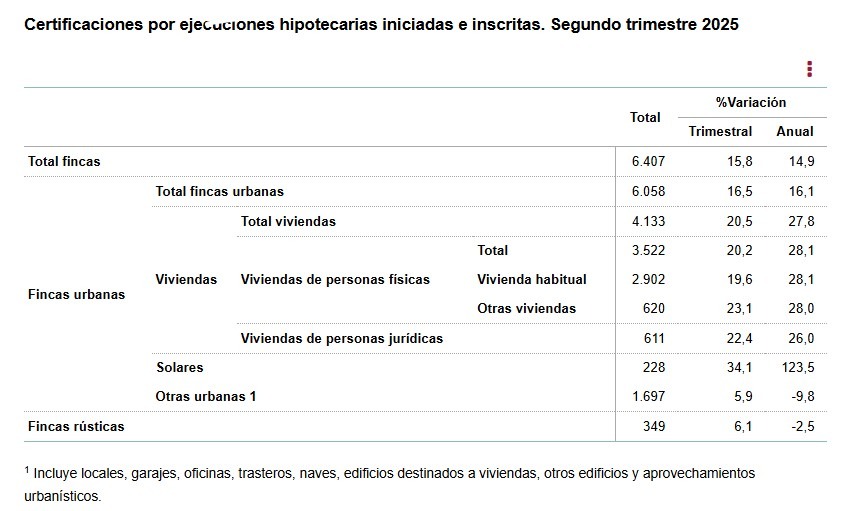 Certificaciones por ejecuciones hipotecarias iniciadas e inscritas. Segundo trimestre 2025