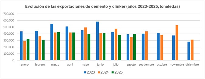 Oficemen-Exportaciones de cemento-2023-2025