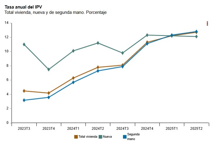 Tasa de variación del IPC en el 2T -2025