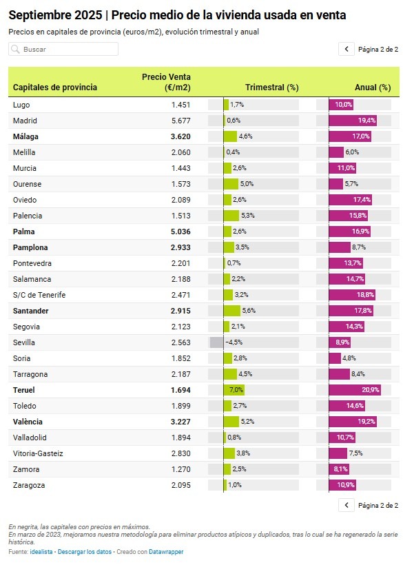 Idealista-Precio de la vivienda-usada-3t-2025-capitales 