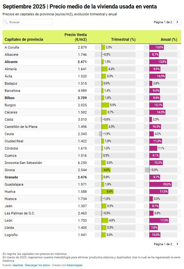 Idealista-El precio de la vivienda usada-3t-2025-