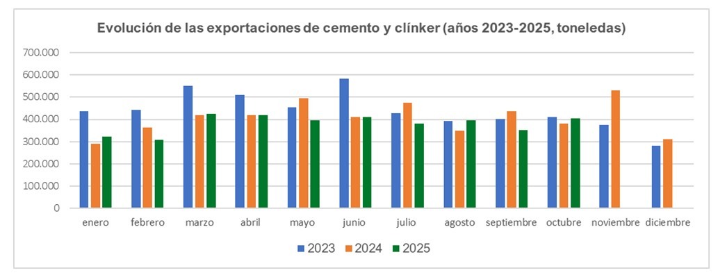 Oficemen-evolución de las exportaciones de cemento-2003-2025