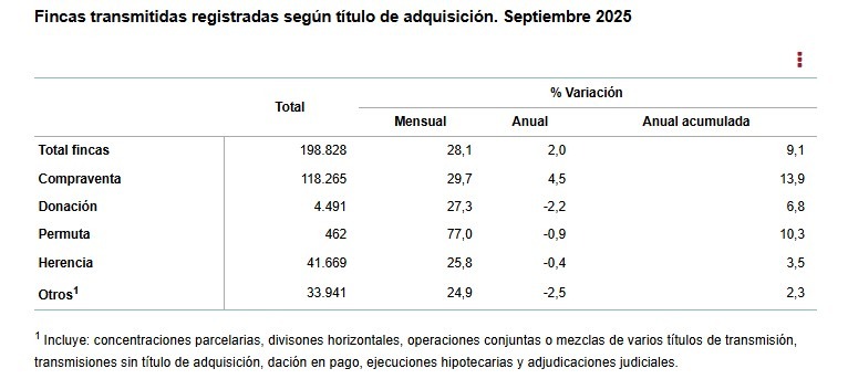 INE-Compraventa-Fincas transmitidas según titulo de adquisicion-sept-2025