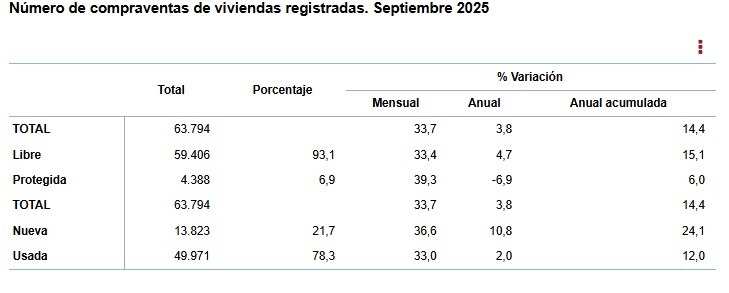 INE-Número de compraventas de viviendas registradas. Septiembre 2025