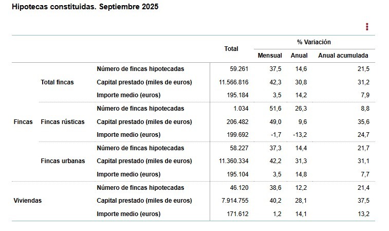 INE: Las hipotecas sobre viviendas registradas en septiembre 2025 ...