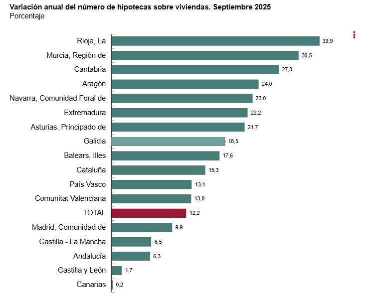 INE: Las hipotecas sobre viviendas registradas en septiembre 2025 ...