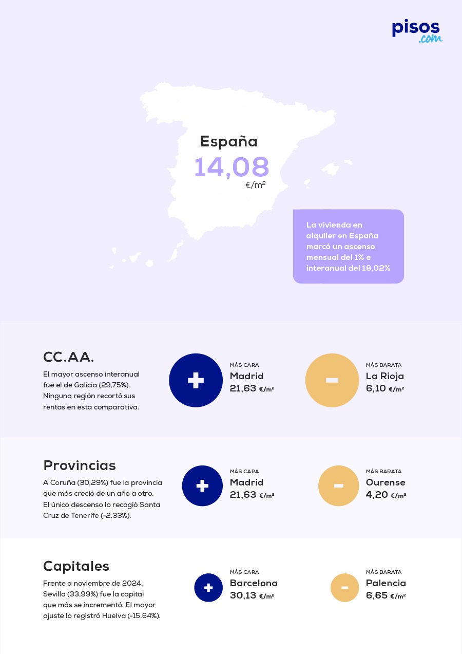 Pisos.com-Informe de alquiler de vivienda-nov-2025