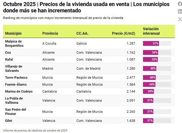 Idealista-Municipio donde subió más el precio de la vivienda usada en venta- oct 2025