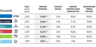 Tinsa-Precio de la vivienda- Índices-Nov-2025