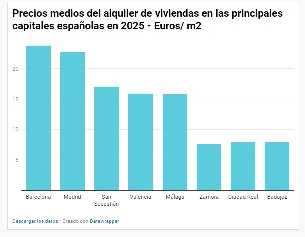 Gráfico de los precios de la vivienda de alquiler en las capitales en 2025